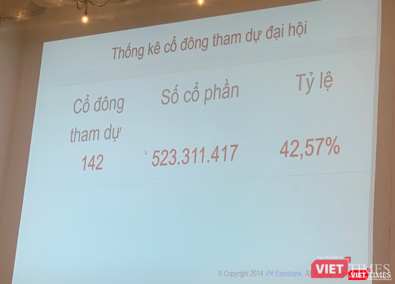 ĐHĐCĐ thường niên 2020 lần 2 của Eximbank không đủ điều kiện tiến hành ĐHĐCĐ thường niên 2020 lần 2 của Eximbank không đủ điều kiện tiến hành