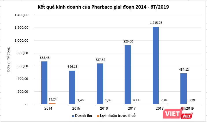 Kết quả kinh doanh của Pharbaco giai đoạn 2014 - 6T/2019