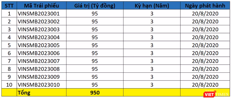 Thống kê các lô trái phiếu mà VinSmart phát hành tron ngày 20/8/2020