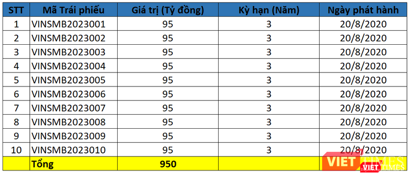 Thống kê các lô trái phiếu mà VinSmart phát hành tron ngày 20/8/2020