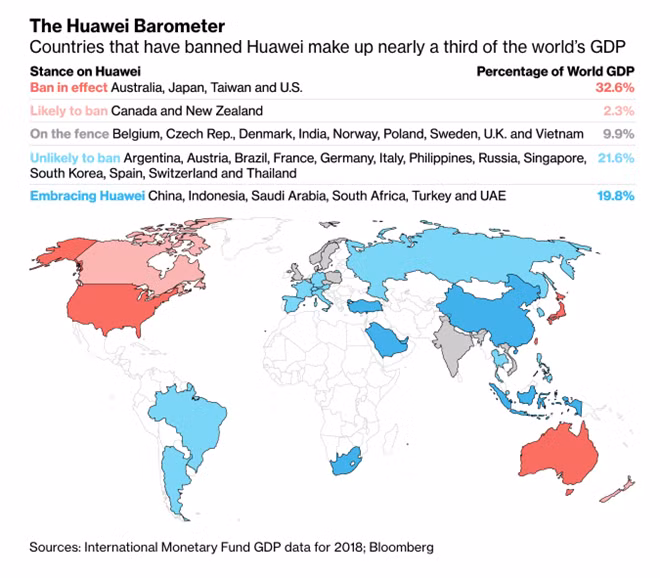 Bloomberg thống kê rằng các quốc gia cấm cửa Huawei thị trường thiết bị viễn thông đang đóng góp tới 1/3 GPD trên thế giới. Ảnh: Bloomberg