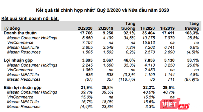 Kết quả kinh doanh một số lĩnh vực của Masan (Nguồn: MSN)