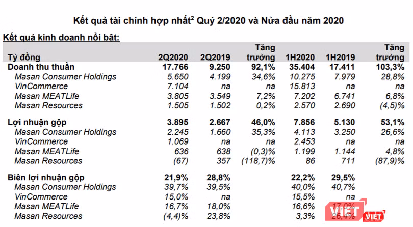 Kết quả kinh doanh một số lĩnh vực của Masan (Nguồn: MSN) Kết quả kinh doanh một số lĩnh vực của Masan (Nguồn: MSN)