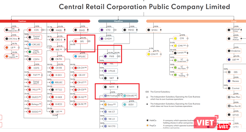 Sơ đồ sở hữu phần nào lý giải vì sao dù đã mua đứt NKT song CRC mới chỉ ghi nhận tỷ lệ lợi ích tại công ty này là 81,53% (Nguồn: CRC) Sơ đồ sở hữu phần nào lý giải vì sao dù đã mua đứt NKT song CRC mới chỉ ghi nhận tỷ lệ lợi ích tại công ty này là 81,53% (Nguồn: CRC)