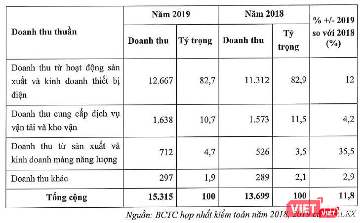Cơ cấu doanh thu 2019 của Gelex (Nguồn: GEX)