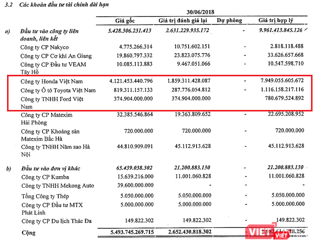 Các khoản đầu tư tài chính dài hạn của VEAM đến ngày 30/6/2018 (Nguồn: VEAM)