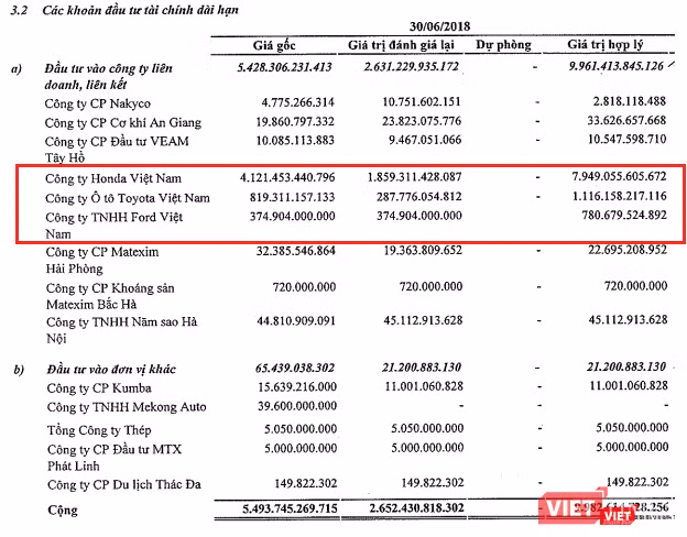 Các khoản đầu tư tài chính dài hạn của VEAM đến ngày 30/6/2018 (Nguồn: VEAM)