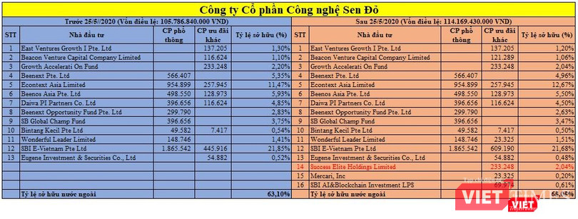Cơ cấu cổ đông ngoại tại Sen Đỏ (Nguồn: VietTimes)