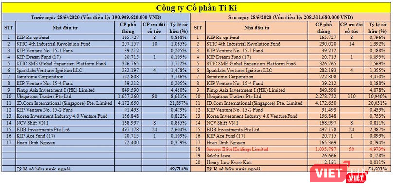 Cơ cấu cổ đông ngoại tại Tiki (Ảnh chụp màn hình - Nguồn: VietTimes)