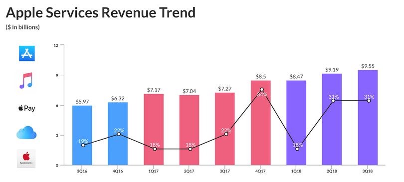 Mức tăng trưởng doanh thu từ mảng kinh doanh dịch vụ của Apple từ Q3/2016 đến Q3/2018. Ảnh: Alpha Street.