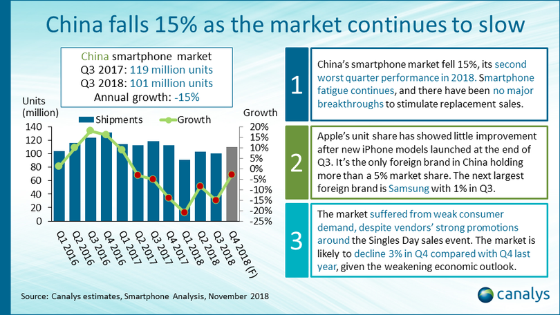 Nhu cầu nâng cấp smartphone tại Trung Quốc đang giảm dần theo thời gian. Ảnh: Canalys Nhu cầu nâng cấp smartphone tại Trung Quốc đang giảm dần theo thời gian. Ảnh: Canalys