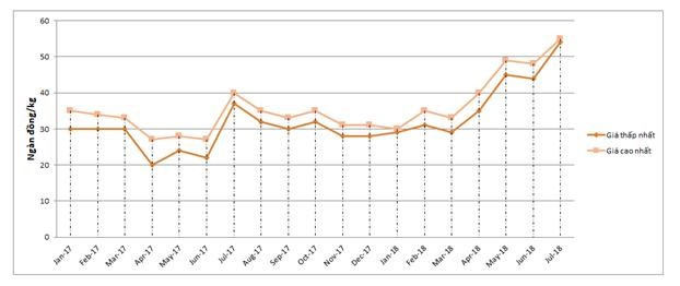 Diễn biến giá thịt lợn giai đoạn từ 1/2017 - 7/2108 (Nguồn: Tổng cục quản lý giá - Bộ Tài chính) Diễn biến giá thịt lợn giai đoạn từ 1/2017 - 7/2108 (Nguồn: Tổng cục quản lý giá - Bộ Tài chính)