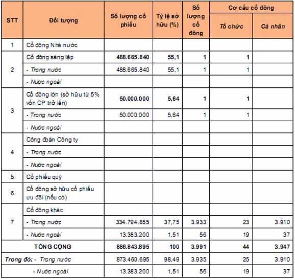 Cơ cấu cổ đông HNG theo danh sách chốt ngày 6/6/2018 (Nguồn: HNG)
