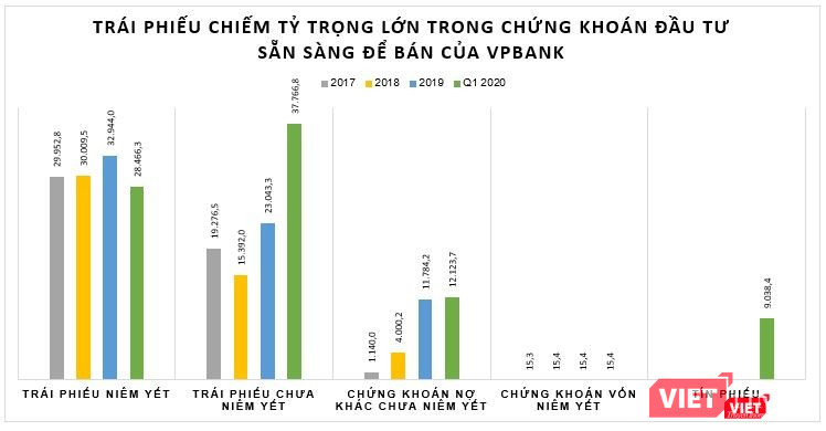 VPBank rót mạnh vốn vào trái phiếu doanh nghiệp (Nguồn: BCTC HN VPBank)