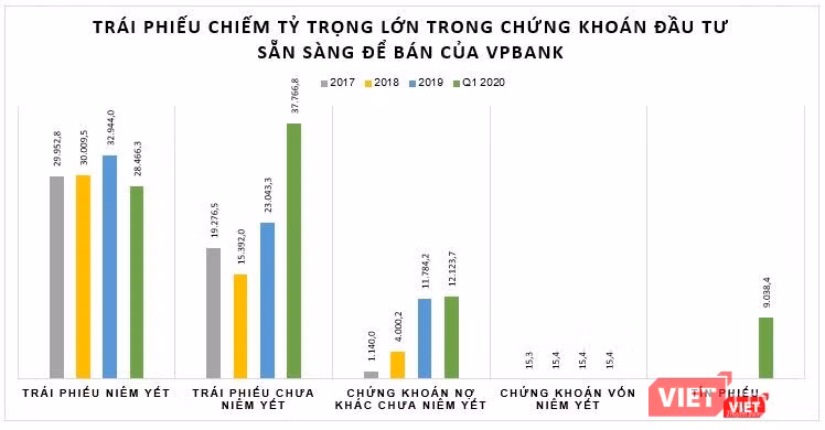 VPBank rót mạnh vốn vào trái phiếu doanh nghiệp (Nguồn: BCTC HN VPBank) VPBank rót mạnh vốn vào trái phiếu doanh nghiệp (Nguồn: BCTC HN VPBank)