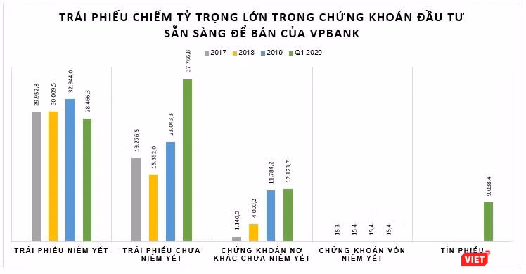 VPBank rót mạnh vốn vào trái phiếu doanh nghiệp (Nguồn: BCTC HN VPBank)