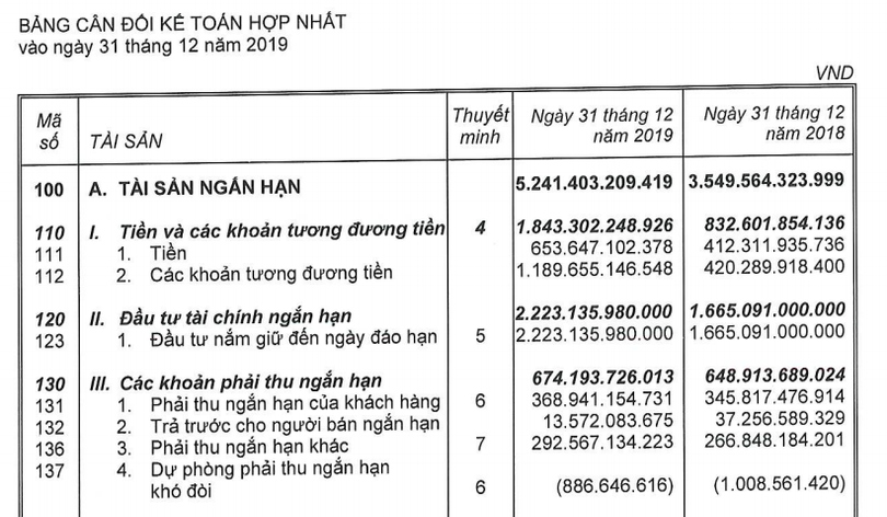 Lượng tiền và tương đương tiền của VNG tăng mạnh (Ảnh chụp màn hình - Nguồn: BCTC hợp nhất Quý 4/2019 của VNG)