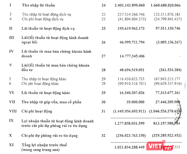 Kết quả hoạt động kinh doanh của Ngân hàng TMCP Phương Đông - OCB (Nguồn: OCB)
