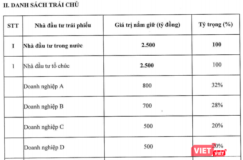 Danh sách các trái chủ mua vào toàn bộ 2.500 tỷ đồng trái phiếu của ABBank