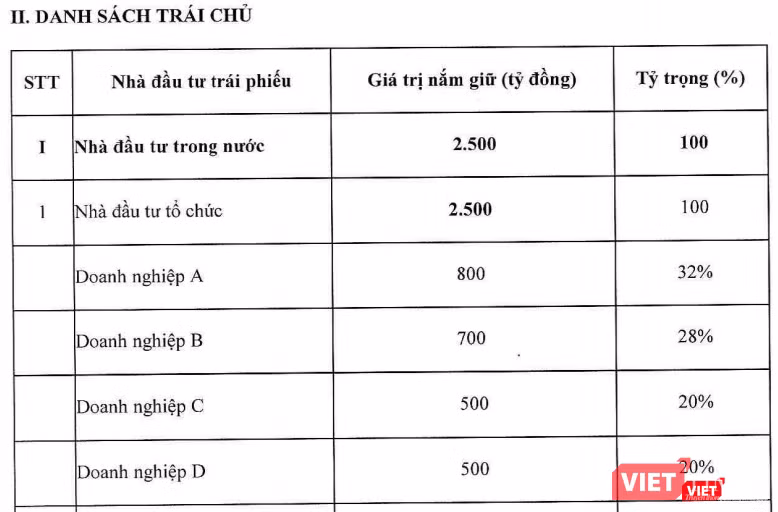 Danh sách các trái chủ mua vào toàn bộ 2.500 tỷ đồng trái phiếu của ABBank Danh sách các trái chủ mua vào toàn bộ 2.500 tỷ đồng trái phiếu của ABBank