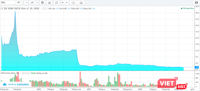 Diễn biến giá cổ phiếu KVC từ năm 2016 đến nay (Nguồn: VNDS)