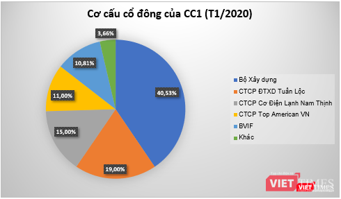 Cơ cấu cổ đông của CC1 tính đến cuối tháng 1/2020 (Nguồn: PV Tổng hợp)