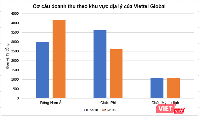 Thị trường Đông Nam Á chiếm tỷ trọng lớn trong cơ cấu doanh thu của VGI nửa đầu năm 2019 (Nguồn: VGI, PV tổng hợp) Thị trường Đông Nam Á chiếm tỷ trọng lớn trong cơ cấu doanh thu của VGI nửa đầu năm 2019 (Nguồn: VGI, PV tổng hợp)