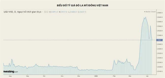 Biểu đồ tỷ giá đô la Mỹ/đồng Việt Nam. Nguồn Investing.com