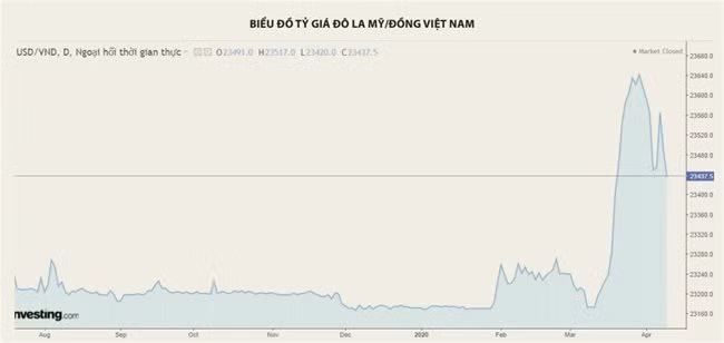 Biểu đồ tỷ giá đô la Mỹ/đồng Việt Nam. Nguồn Investing.com Biểu đồ tỷ giá đô la Mỹ/đồng Việt Nam. Nguồn Investing.com