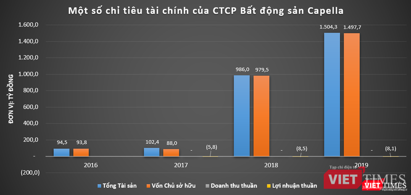 Capella Land chưa sinh lời, song đang nhận được sự hậu thuẫn lớn Capella Land chưa sinh lời, song đang nhận được sự hậu thuẫn lớn