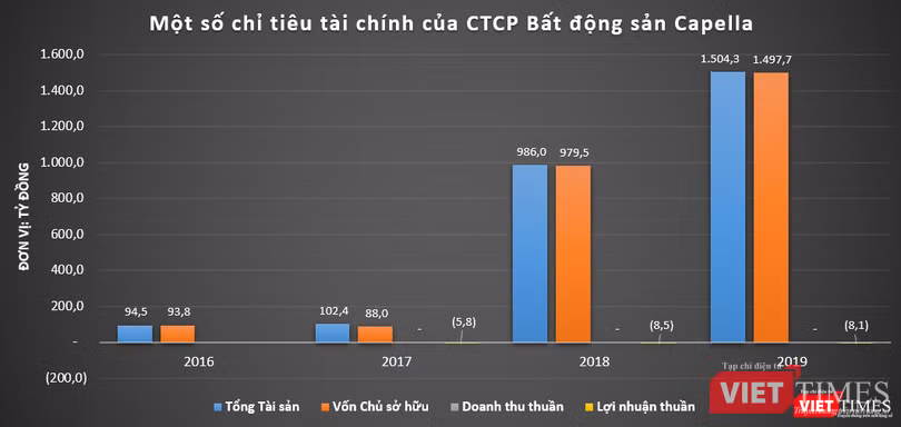 Capella Land chưa sinh lời, song đang nhận được sự hậu thuẫn lớn Capella Land chưa sinh lời, song đang nhận được sự hậu thuẫn lớn