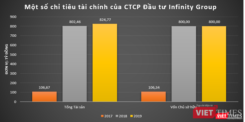 Quy mô tổng tài sản của Infinity Group có xu hướng chững lại trong 2 năm trở lại đây Quy mô tổng tài sản của Infinity Group có xu hướng chững lại trong 2 năm trở lại đây