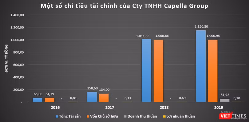 Tới năm 2019, Capella Group mới bắt đầu phát sinh doanh thu
