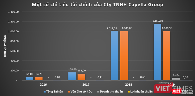 Tới năm 2019, Capella Group mới bắt đầu phát sinh doanh thu Tới năm 2019, Capella Group mới bắt đầu phát sinh doanh thu