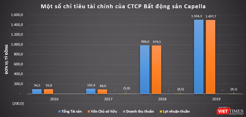 Capella Land chưa sinh lời, song đang nhận được sự hậu thuẫn lớn