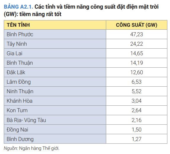 Bình Phước là địa phương dẫn đầu trong nhóm tiềm năng lắp đặt điện mặt trời (Nguồn: WB)
