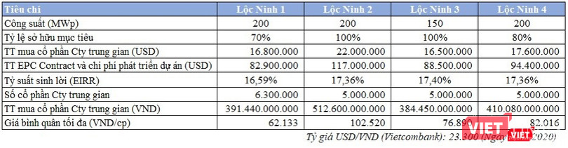 Các khoản chi trả mà SEC dành cho cụm dự án điện mặt trời Lộc Ninh của Hưng Hải Group (Nguồn: SEC)