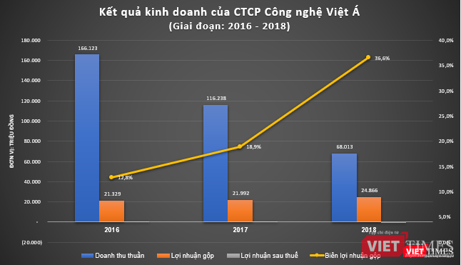 Kết quả kinh doanh của CTCP Công nghệ Việt Á Kết quả kinh doanh của CTCP Công nghệ Việt Á