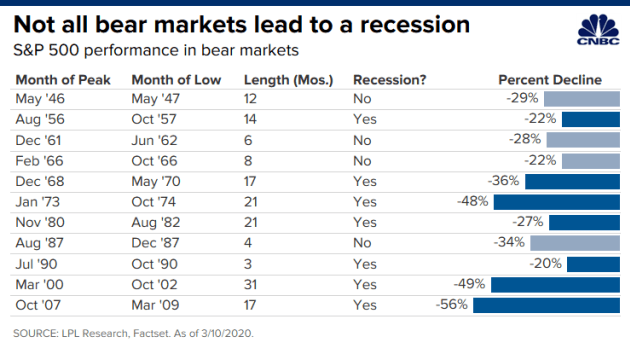 Thống kê cho thấy trong 11 lần sụt giảm gần nhất của thị trường Mỹ, chỉ có 7 lần là kéo theo một cuộc suy thoái (Ảnh: CNBC)