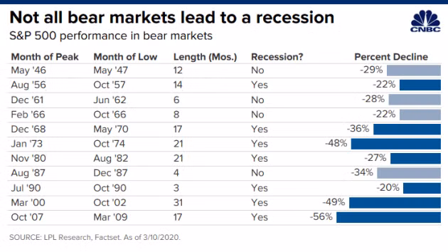 Thống kê cho thấy trong 11 lần sụt giảm gần nhất của thị trường Mỹ, chỉ có 7 lần là kéo theo một cuộc suy thoái (Ảnh: CNBC)