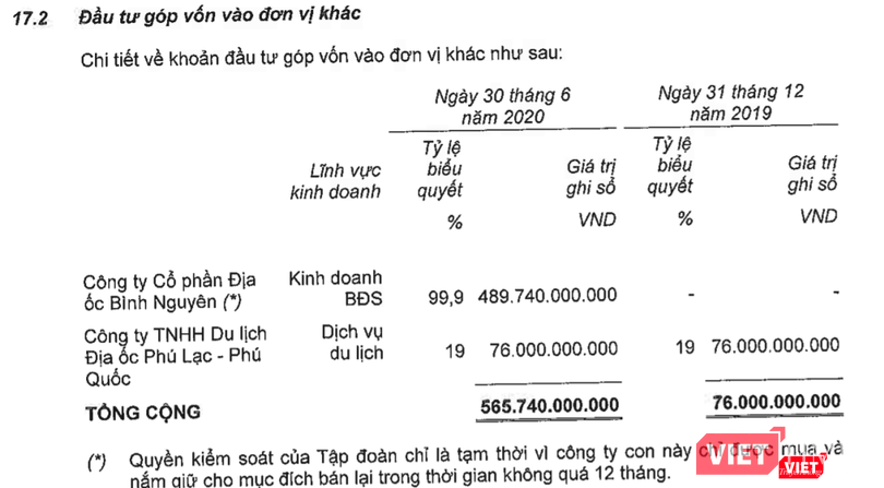 Khoản đầu tư vào CTCP Địa ốc Bình Nguyên của DXG (Nguồn: BCTCHN bán niên 2020 của DXG) Khoản đầu tư vào CTCP Địa ốc Bình Nguyên của DXG (Nguồn: BCTCHN bán niên 2020 của DXG)