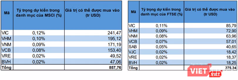 Dự báo của BVSC về các mã cổ phiếu cụ thể trên TTCK Việt Nam sẽ được thêm vào trong tỷ trọng danh mục của MSCI và FTSE khi được nâng hạng (Nguồn: BVSC) Dự báo của BVSC về các mã cổ phiếu cụ thể trên TTCK Việt Nam sẽ được thêm vào trong tỷ trọng danh mục của MSCI và FTSE khi được nâng hạng (Nguồn: BVSC)