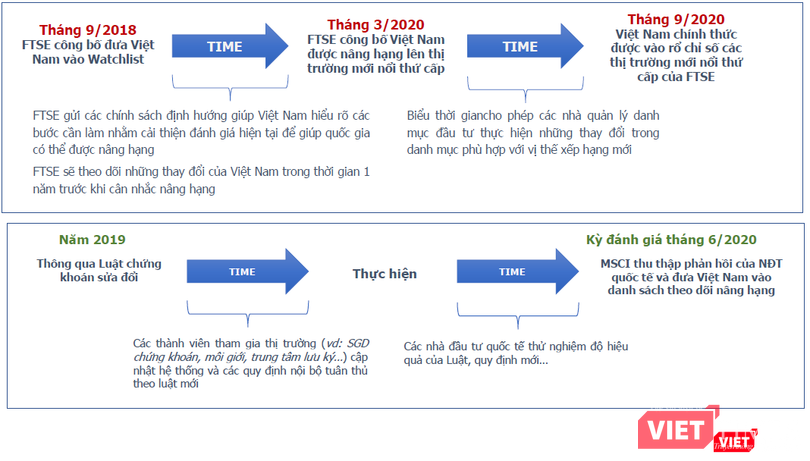 Lộ trình nâng hạng TTCK Việt Nam theo FTSE và MSCI theo kịch bản tích cực của các chuyên gia MBS (Nguồn: MBS)