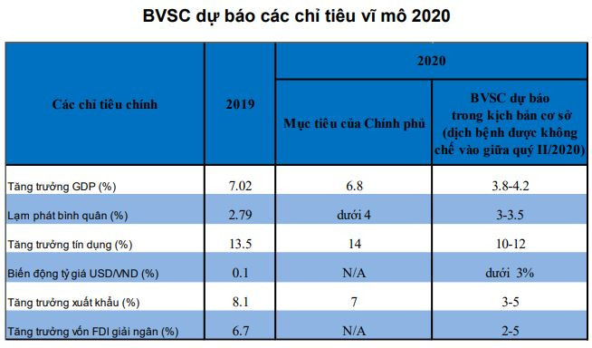 Dự báo một số chỉ tiêu vĩ mô của BVSC (Nguồn: BVSC) Dự báo một số chỉ tiêu vĩ mô của BVSC (Nguồn: BVSC)