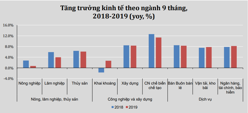 Tăng trưởng kinh tế theo ngành 9T/2019 (Nguồn: VEPR)