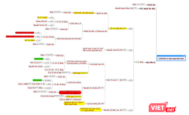 Những mối liên hệ gần giữa Bảo Sinh và Aqua One