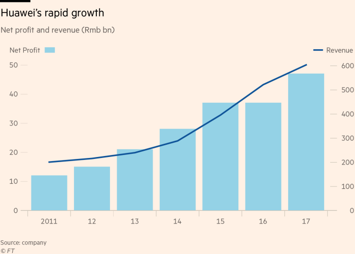 Huawei tăng trưởng vượt bậc trong vài năm qua. Ảnh: Company