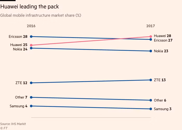 Thị phần cung cấp thiết bị hạ tầng viễn thông năm 2016-2017. Ảnh: IHS Markit Thị phần cung cấp thiết bị hạ tầng viễn thông năm 2016-2017. Ảnh: IHS Markit