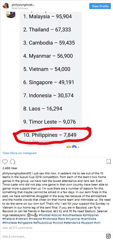 Danh thủ Phil Younghusband bày tỏ sự thất vọng khi Philippines nằm ở vị trí thứ 10 trong danh sách cổ động viên tới xem AFF Suzuki Cup 2018. Ảnh Twitter