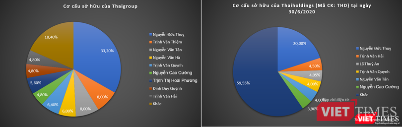 "Bầu" Thụy là cổ đông lớn tại cả Thaigroup và Thaiholdings
